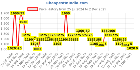 tatacliq.com Honey by Pantaloons Green High Rise Flared Pants honey by pantaloons Price History Graph from 25 Jul 2024 to 1 Dec 2025
