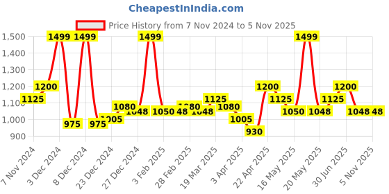 tatacliq.com Honey by Pantaloons Green High Rise Flared Pants honey by pantaloons Price History Graph from 7 Nov 2024 to 3 Nov 2025
