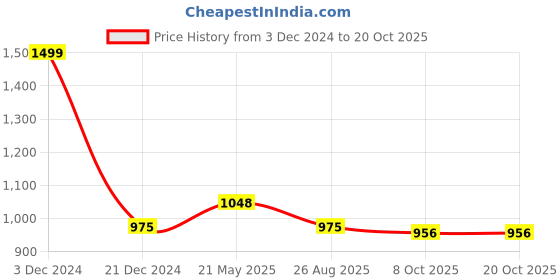 tatacliq.com Honey by Pantaloons Green High Rise Flared Pants honey by pantaloons Price History Graph from 3 Dec 2024 to 20 Oct 2025