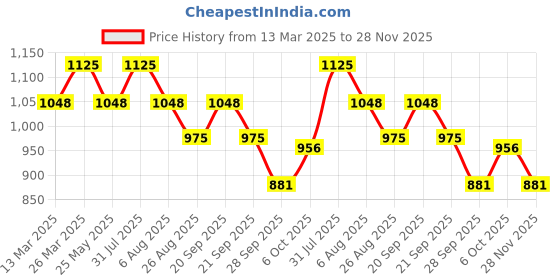 tatacliq.com Honey by Pantaloons Green High Rise Flared Pants honey by pantaloons Price History Graph from 13 Mar 2025 to 28 Nov 2025