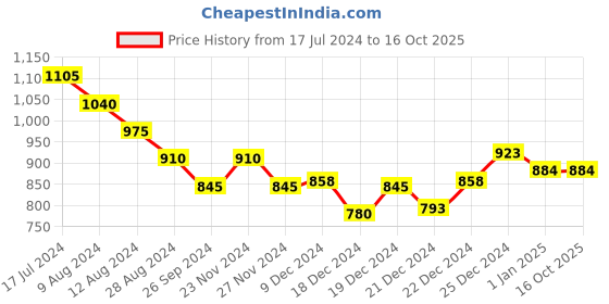 tatacliq.com Honey by Pantaloons Green High Rise Palazzos honey by pantaloons Price History Graph from 17 Jul 2024 to 15 Oct 2025