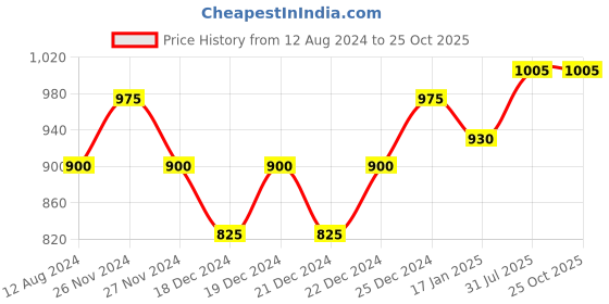 tatacliq.com Honey by Pantaloons Green High Rise Palazzos honey by pantaloons Price History Graph from 12 Aug 2024 to 24 Oct 2025
