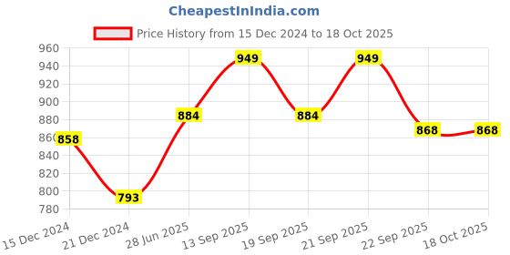 tatacliq.com Honey by Pantaloons Green High Rise Palazzos honey by pantaloons Price History Graph from 15 Dec 2024 to 18 Oct 2025