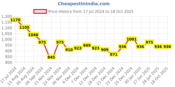 tatacliq.com Honey by Pantaloons Green High Rise Pants honey by pantaloons Price History Graph from 17 Jul 2024 to 18 Oct 2025