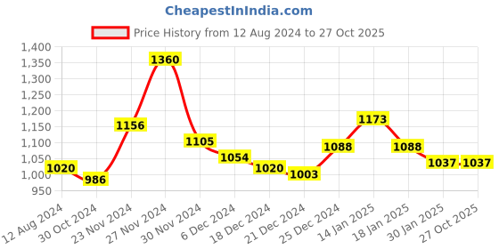tatacliq.com Honey by Pantaloons Green High Rise Pants honey by pantaloons Price History Graph from 12 Aug 2024 to 26 Oct 2025