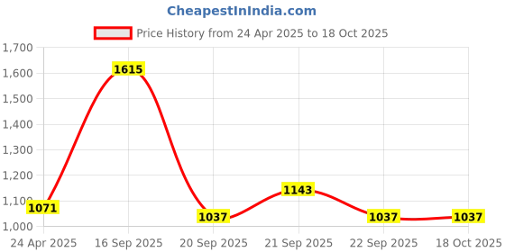tatacliq.com Honey by Pantaloons Green High Rise Pants honey by pantaloons Price History Graph from 24 Apr 2025 to 17 Oct 2025