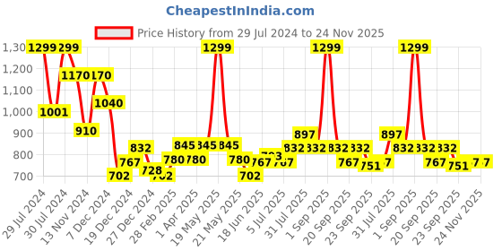 tatacliq.com Honey by Pantaloons Green High Rise Shorts honey by pantaloons Price History Graph from 29 Jul 2024 to 23 Nov 2025