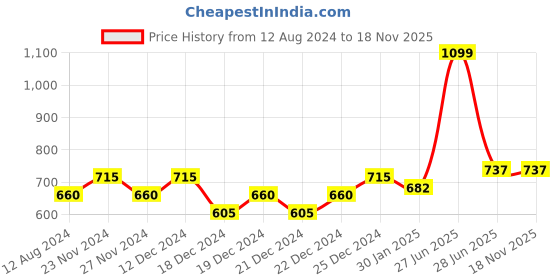 tatacliq.com Honey by Pantaloons Green Linen Printed Shirt honey by pantaloons Price History Graph from 12 Aug 2024 to 17 Nov 2025