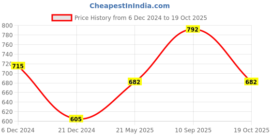 tatacliq.com Honey by Pantaloons Green Linen Printed Shirt honey by pantaloons Price History Graph from 6 Dec 2024 to 19 Oct 2025