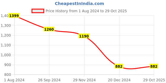 tatacliq.com Honey by Pantaloons Green Mid Rise Pants honey by pantaloons Price History Graph from 1 Aug 2024 to 29 Oct 2025