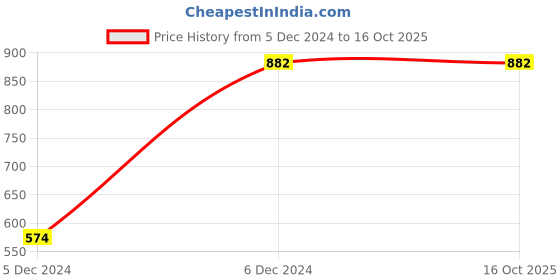 tatacliq.com Honey by Pantaloons Green Mid Rise Pants honey by pantaloons Price History Graph from 5 Dec 2024 to 15 Oct 2025