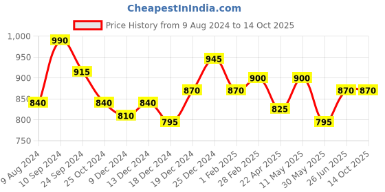 tatacliq.com Honey by Pantaloons Green Pleated Flared Pants honey by pantaloons Price History Graph from 9 Aug 2024 to 13 Oct 2025