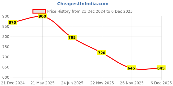 tatacliq.com Honey by Pantaloons Green Pleated Flared Pants honey by pantaloons Price History Graph from 21 Dec 2024 to 6 Dec 2025