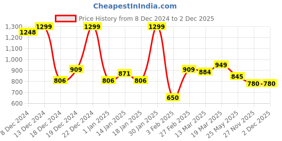 tatacliq.com Honey By Pantaloons Green Polyester Comfort Fit Print Tops And Tees honey by pantaloons Price History Graph from 8 Dec 2024 to 2 Dec 2025