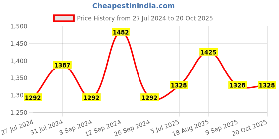 tatacliq.com Honey by Pantaloons Green Printed A-Line Dress honey by pantaloons Price History Graph from 27 Jul 2024 to 20 Oct 2025