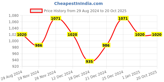tatacliq.com Honey by Pantaloons Green Printed A-Line Dress honey by pantaloons Price History Graph from 29 Aug 2024 to 20 Oct 2025
