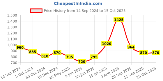 tatacliq.com Honey by Pantaloons Green Printed A-Line Dress honey by pantaloons Price History Graph from 14 Sep 2024 to 15 Oct 2025
