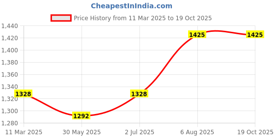 tatacliq.com Honey by Pantaloons Green Printed A-Line Dress honey by pantaloons Price History Graph from 11 Mar 2025 to 19 Oct 2025