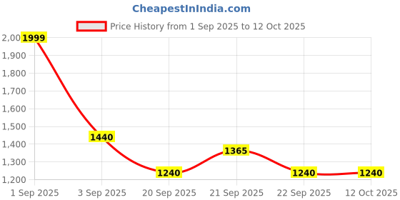 tatacliq.com Honey by Pantaloons Green Printed Jacket honey by pantaloons Price History Graph from 1 Sep 2025 to 12 Oct 2025