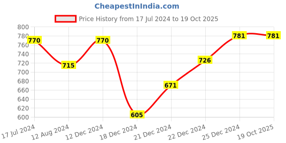 tatacliq.com Honey by Pantaloons Green Printed Shirt honey by pantaloons Price History Graph from 17 Jul 2024 to 18 Oct 2025