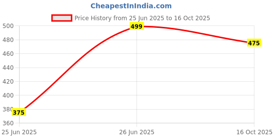 tatacliq.com Honey by Pantaloons Green Printed T-Shirt honey by pantaloons Price History Graph from 25 Jun 2025 to 16 Oct 2025