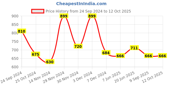 tatacliq.com Honey by Pantaloons Green Printed Top honey by pantaloons Price History Graph from 24 Sep 2024 to 12 Oct 2025