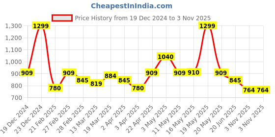 tatacliq.com Honey by Pantaloons Green Printed Top honey by pantaloons Price History Graph from 19 Dec 2024 to 3 Nov 2025