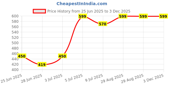 tatacliq.com Honey by Pantaloons Green Printed Top honey by pantaloons Price History Graph from 25 Jun 2025 to 3 Dec 2025
