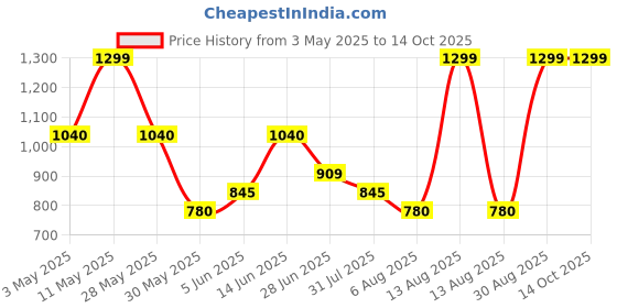 tatacliq.com Honey by Pantaloons Green Printed Top honey by pantaloons Price History Graph from 3 May 2025 to 14 Oct 2025