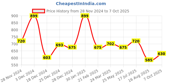 tatacliq.com Honey by Pantaloons Green Printed Tunic honey by pantaloons Price History Graph from 28 Nov 2024 to 7 Oct 2025