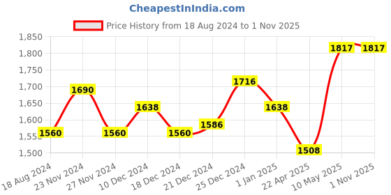 tatacliq.com Honey by Pantaloons Green Regular Fit Jacket honey by pantaloons Price History Graph from 18 Aug 2024 to 1 Nov 2025