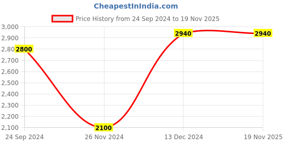 tatacliq.com Honey by Pantaloons Green Regular Fit Jacket honey by pantaloons Price History Graph from 24 Sep 2024 to 18 Nov 2025