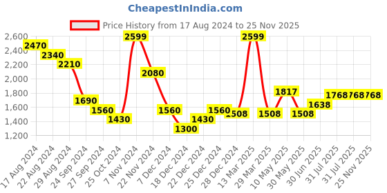 tatacliq.com Honey by Pantaloons Green Regular Fit Jacket honey by pantaloons Price History Graph from 17 Aug 2024 to 25 Nov 2025