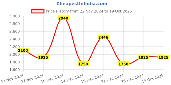 tatacliq.com Honey by Pantaloons Green Regular Fit Jacket honey by pantaloons Price History Graph from 22 Nov 2024 to 19 Oct 2025