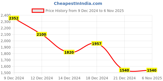 tatacliq.com Honey by Pantaloons Green Regular Fit Jacket honey by pantaloons Price History Graph from 9 Dec 2024 to 6 Nov 2025