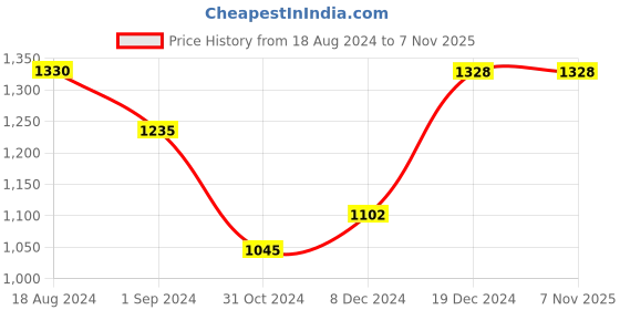tatacliq.com Honey by Pantaloons Green Regular Fit Sweater honey by pantaloons Price History Graph from 18 Aug 2024 to 6 Nov 2025