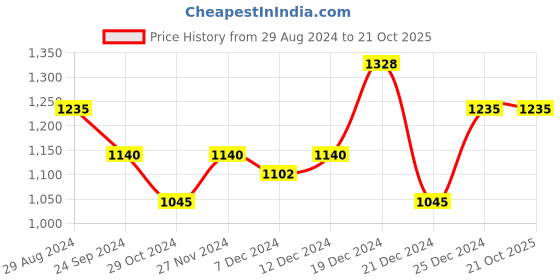 tatacliq.com Honey by Pantaloons Green Regular Fit Sweater honey by pantaloons Price History Graph from 29 Aug 2024 to 19 Oct 2025