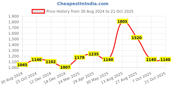 tatacliq.com Honey by Pantaloons Green Self Pattern A-Line Dress honey by pantaloons Price History Graph from 30 Aug 2024 to 20 Oct 2025