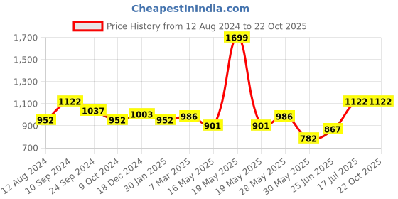 tatacliq.com Honey by Pantaloons Green Self Pattern A-Line Dress honey by pantaloons Price History Graph from 12 Aug 2024 to 21 Oct 2025