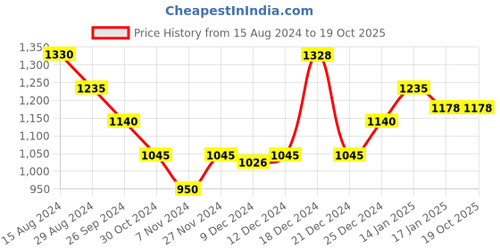 tatacliq.com Honey by Pantaloons Green Self Pattern Cardigan honey by pantaloons Price History Graph from 15 Aug 2024 to 19 Oct 2025