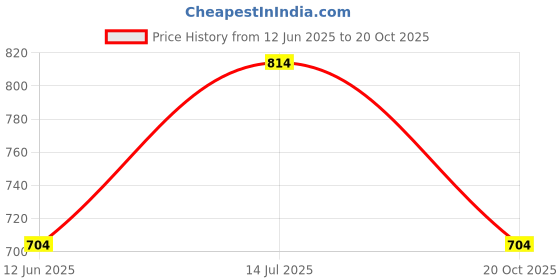 tatacliq.com Honey by Pantaloons Green Self Pattern Top honey by pantaloons Price History Graph from 12 Jun 2025 to 20 Oct 2025