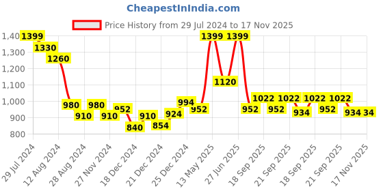 tatacliq.com Honey by Pantaloons Green Striped Pants honey by pantaloons Price History Graph from 29 Jul 2024 to 17 Nov 2025