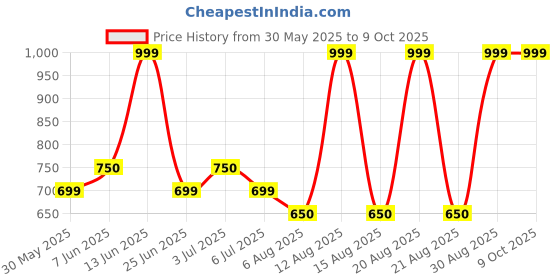 tatacliq.com Honey by Pantaloons GreenTop honey by pantaloons Price History Graph from 30 May 2025 to 8 Oct 2025