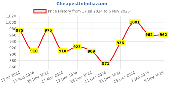 tatacliq.com Honey by Pantaloons Grey Cotton Pants honey by pantaloons Price History Graph from 17 Jul 2024 to 6 Nov 2025
