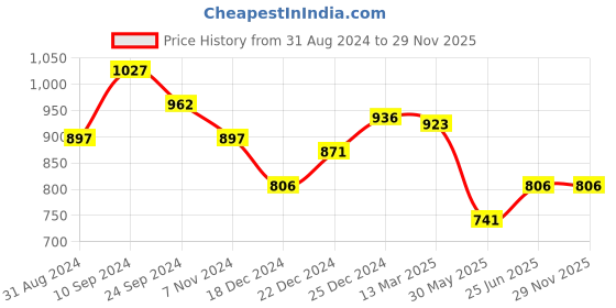 tatacliq.com Honey by Pantaloons Grey Cotton Pants honey by pantaloons Price History Graph from 31 Aug 2024 to 29 Nov 2025