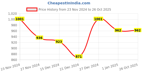 tatacliq.com Honey by Pantaloons Grey Cotton Pants honey by pantaloons Price History Graph from 23 Nov 2024 to 26 Oct 2025