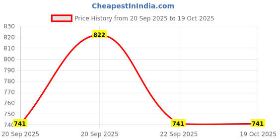 tatacliq.com Honey by Pantaloons Grey Cotton Pants honey by pantaloons Price History Graph from 20 Sep 2025 to 18 Oct 2025