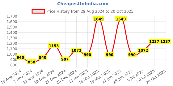 tatacliq.com Honey by Pantaloons Grey Cotton Sweatshirt honey by pantaloons Price History Graph from 29 Aug 2024 to 20 Oct 2025