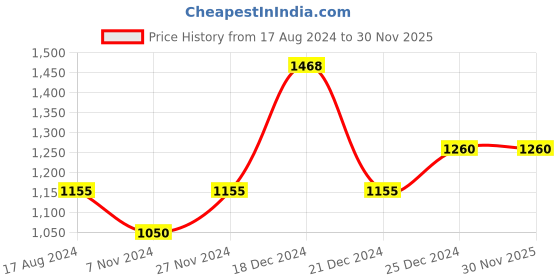 tatacliq.com Honey by Pantaloons Grey Embellished Jacket honey by pantaloons Price History Graph from 17 Aug 2024 to 30 Nov 2025