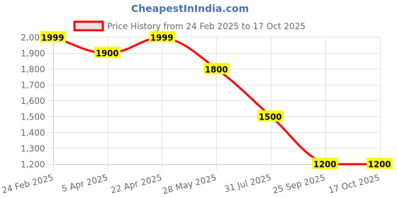 tatacliq.com Honey by Pantaloons Grey Embellished Sweater honey by pantaloons Price History Graph from 24 Feb 2025 to 15 Oct 2025
